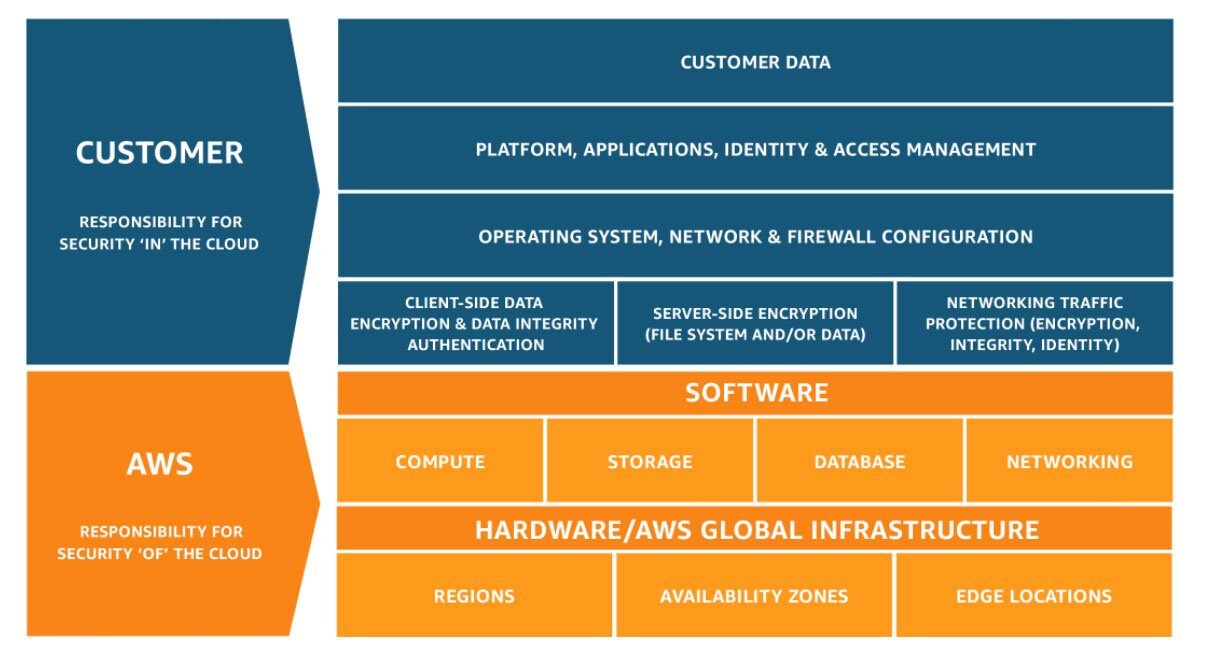 The Shared Responsibility Model in an AWS Region